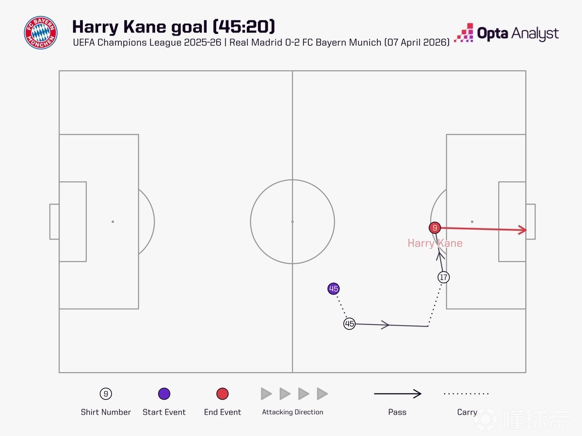 仅用20秒，凯恩打入有统计以来欧冠下半场第二快进球