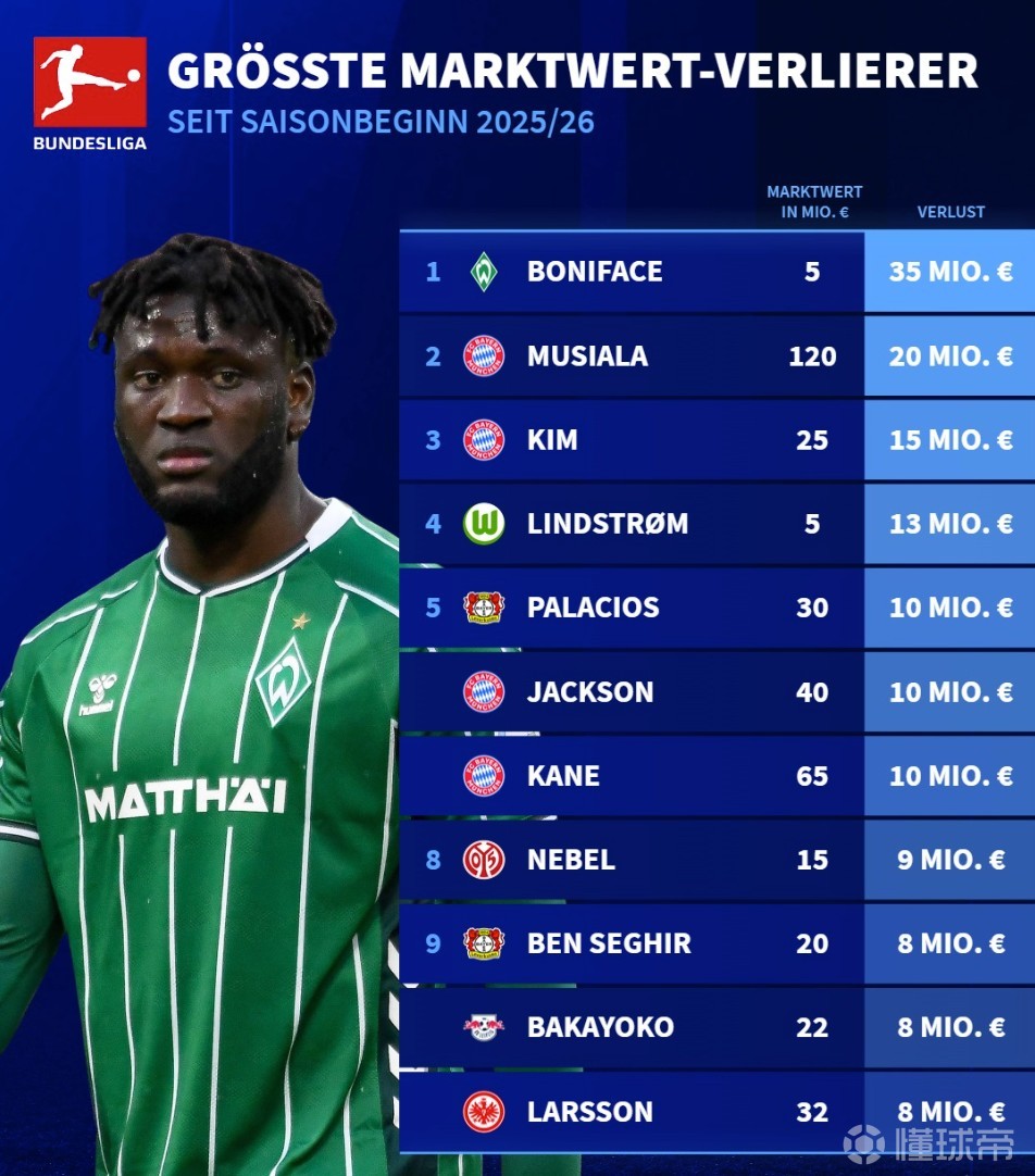 本赛季德甲身价跌幅榜：博尼费斯暴跌3500万第1，穆西亚拉第2