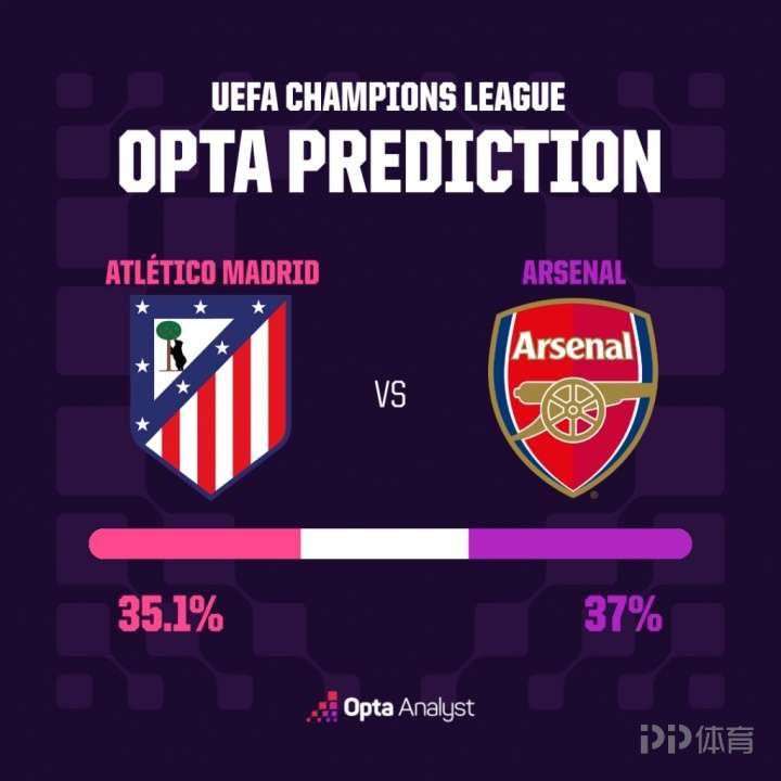 Opta预测：阿森纳首回合获胜概率37%，高于马竞获胜概率